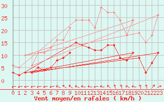 Courbe de la force du vent pour Sorcy-Bauthmont (08)