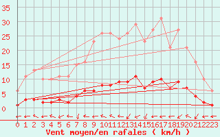 Courbe de la force du vent pour Saint-Just-le-Martel (87)