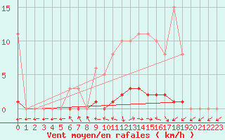 Courbe de la force du vent pour Dounoux (88)