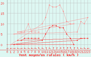 Courbe de la force du vent pour Nonaville (16)