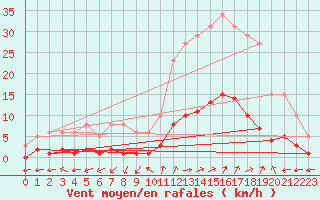 Courbe de la force du vent pour Eygliers (05)