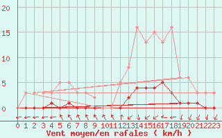 Courbe de la force du vent pour Saint-Just-le-Martel (87)