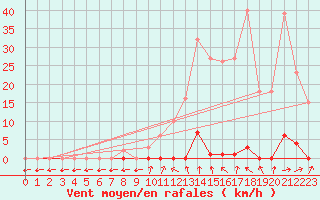 Courbe de la force du vent pour Coulommes-et-Marqueny (08)