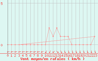 Courbe de la force du vent pour Gap-Sud (05)