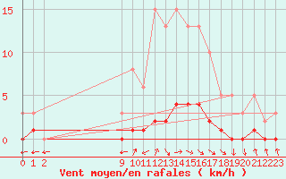 Courbe de la force du vent pour San Chierlo (It)