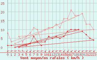 Courbe de la force du vent pour Hestrud (59)