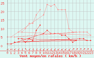 Courbe de la force du vent pour Ringendorf (67)