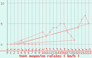 Courbe de la force du vent pour Selonnet (04)