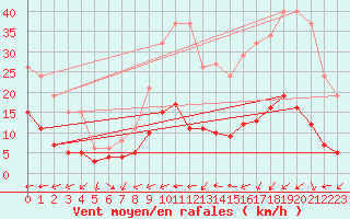 Courbe de la force du vent pour Herhet (Be)