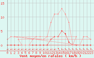 Courbe de la force du vent pour Courcouronnes (91)