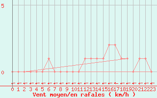 Courbe de la force du vent pour Gap-Sud (05)