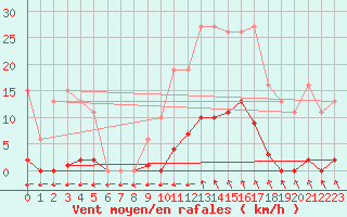 Courbe de la force du vent pour Vias (34)