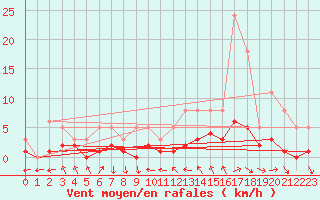 Courbe de la force du vent pour Le Vigan (30)