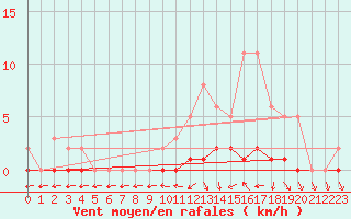 Courbe de la force du vent pour Cernay-la-Ville (78)