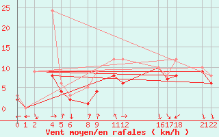 Courbe de la force du vent pour Recoules de Fumas (48)