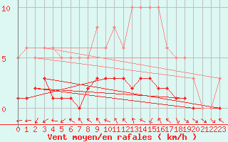 Courbe de la force du vent pour Dounoux (88)