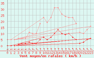 Courbe de la force du vent pour Trelly (50)