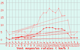 Courbe de la force du vent pour Vanclans (25)