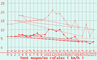 Courbe de la force du vent pour Beaucroissant (38)