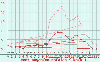 Courbe de la force du vent pour La Meyze (87)