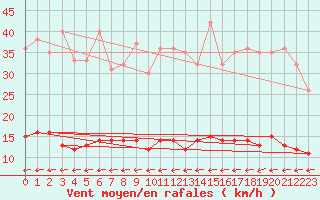 Courbe de la force du vent pour Naven
