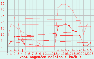 Courbe de la force du vent pour Le Luc (83)