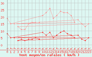 Courbe de la force du vent pour Douzens (11)