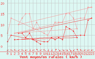 Courbe de la force du vent pour Castres-Nord (81)