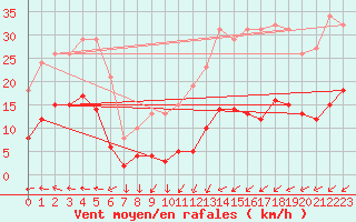 Courbe de la force du vent pour Brigueuil (16)