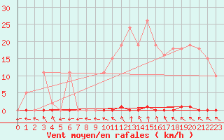 Courbe de la force du vent pour Sorcy-Bauthmont (08)