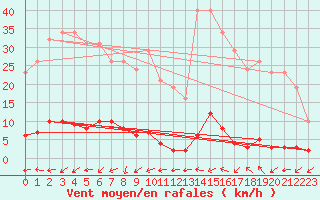 Courbe de la force du vent pour Clermont-l