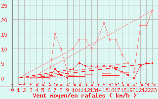 Courbe de la force du vent pour Clermont de l