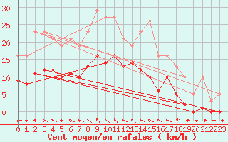 Courbe de la force du vent pour Nonaville (16)