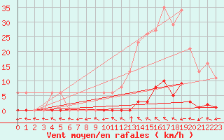 Courbe de la force du vent pour Les Pennes-Mirabeau (13)