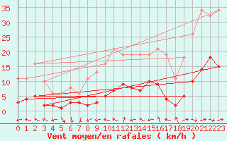 Courbe de la force du vent pour Narbonne-Ouest (11)