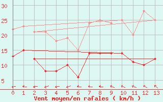 Courbe de la force du vent pour Tamarite de Litera