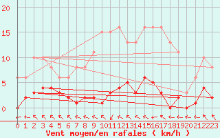 Courbe de la force du vent pour Cerisiers (89)