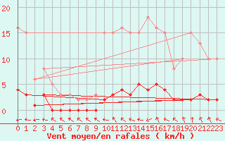 Courbe de la force du vent pour Trgueux (22)