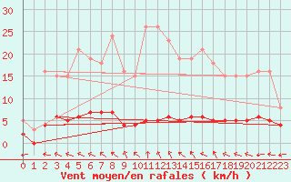 Courbe de la force du vent pour Noyarey (38)