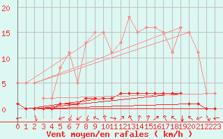 Courbe de la force du vent pour Tarare (69)