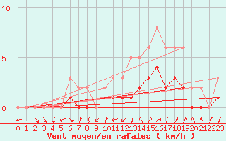 Courbe de la force du vent pour Manlleu (Esp)