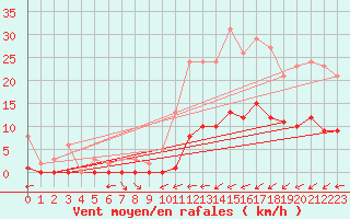 Courbe de la force du vent pour Amiens - Citadelle (80)