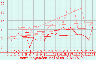 Courbe de la force du vent pour Beitem (Be)