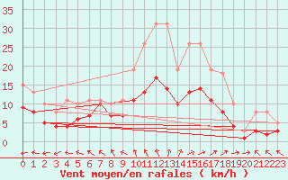 Courbe de la force du vent pour Saint-Georges-d