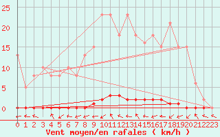 Courbe de la force du vent pour Herbault (41)