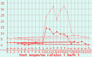 Courbe de la force du vent pour Benasque