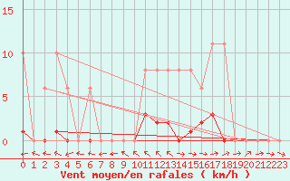 Courbe de la force du vent pour Saffr (44)