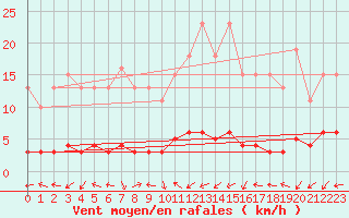 Courbe de la force du vent pour Herbault (41)