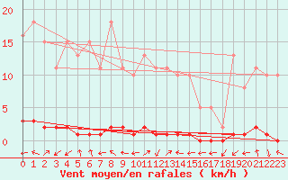 Courbe de la force du vent pour Bouligny (55)