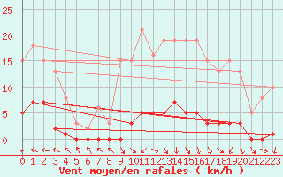 Courbe de la force du vent pour Herbault (41)